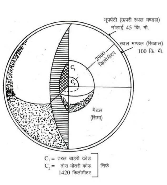 Structure of the earth