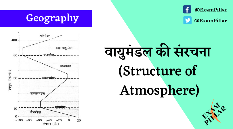 Structure of Atmosphere