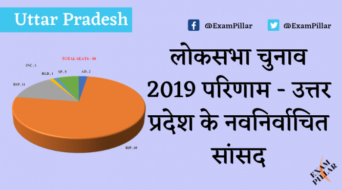 Uttar Pradesh (UP) Lok Sabha Election Results 2019