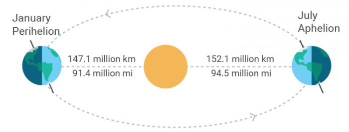 Sun Distances