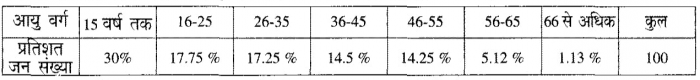 RSMSSB Patwar Pre Exam 2015 Answer Key