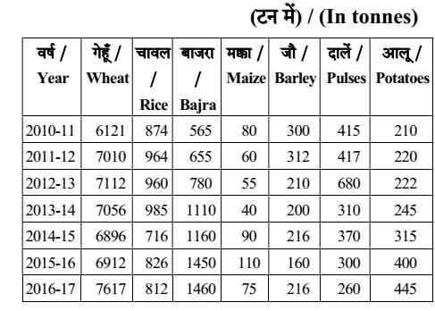 UPSSSC PET 2021 Answer Key