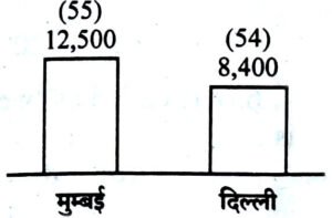 UKPSC Pre Exam Paper 2022 Answer Key