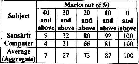 UPSSSC UDA, LDA, & Supply Inspector Main Examination 2022 (Answer Key)