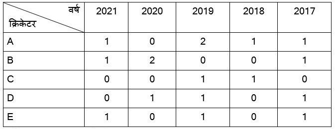 SSC CPO Exam 2022 Answer Key