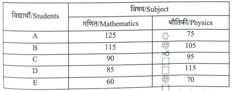 UP Police Constable Exam 2026 (Answer Key)